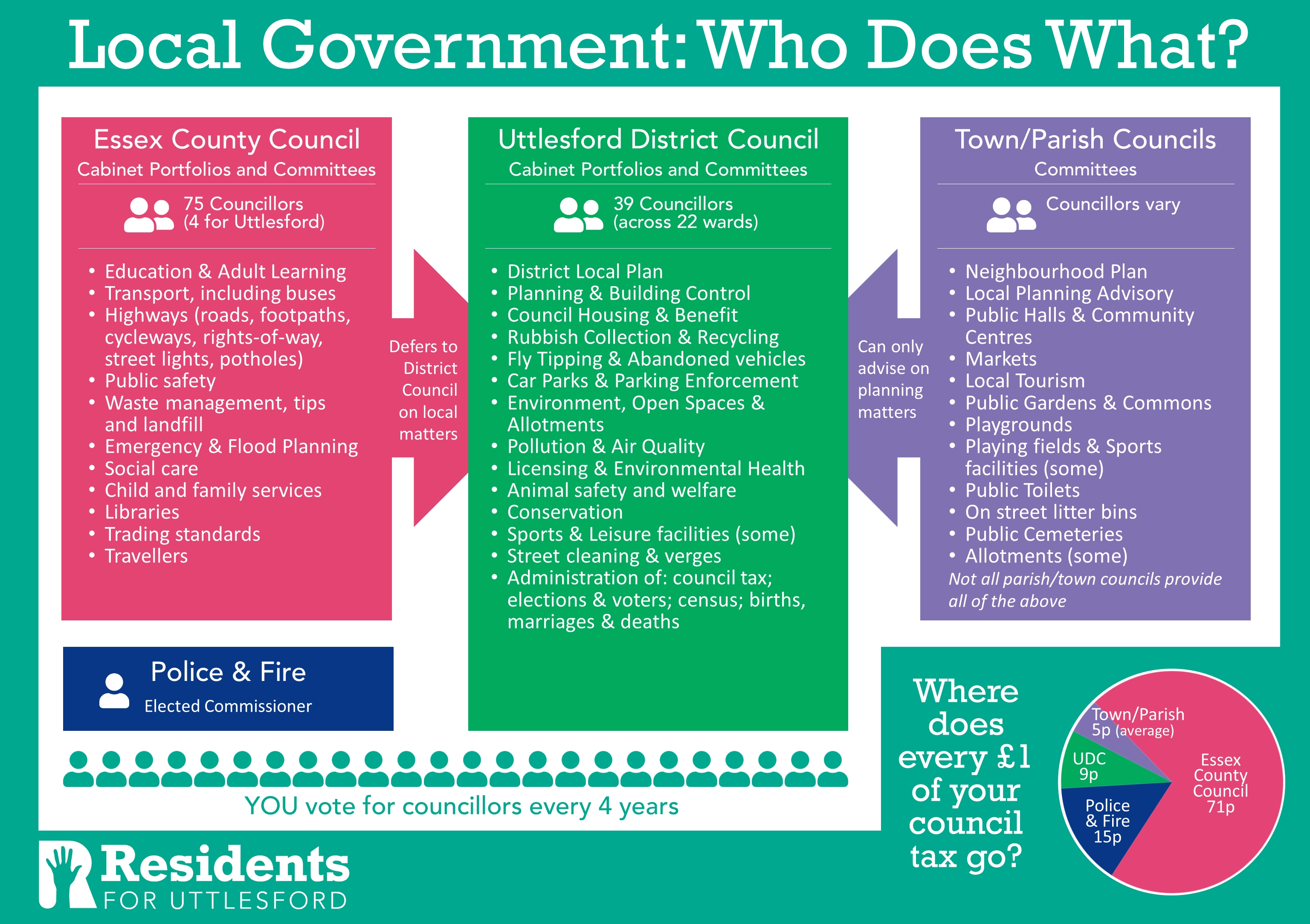 Your Local Councils Who Does What Residents For Uttlesford R4U 